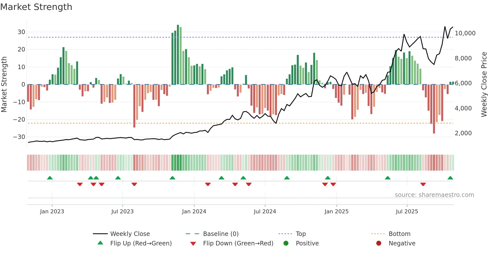 6507 weekly Market Strength chart