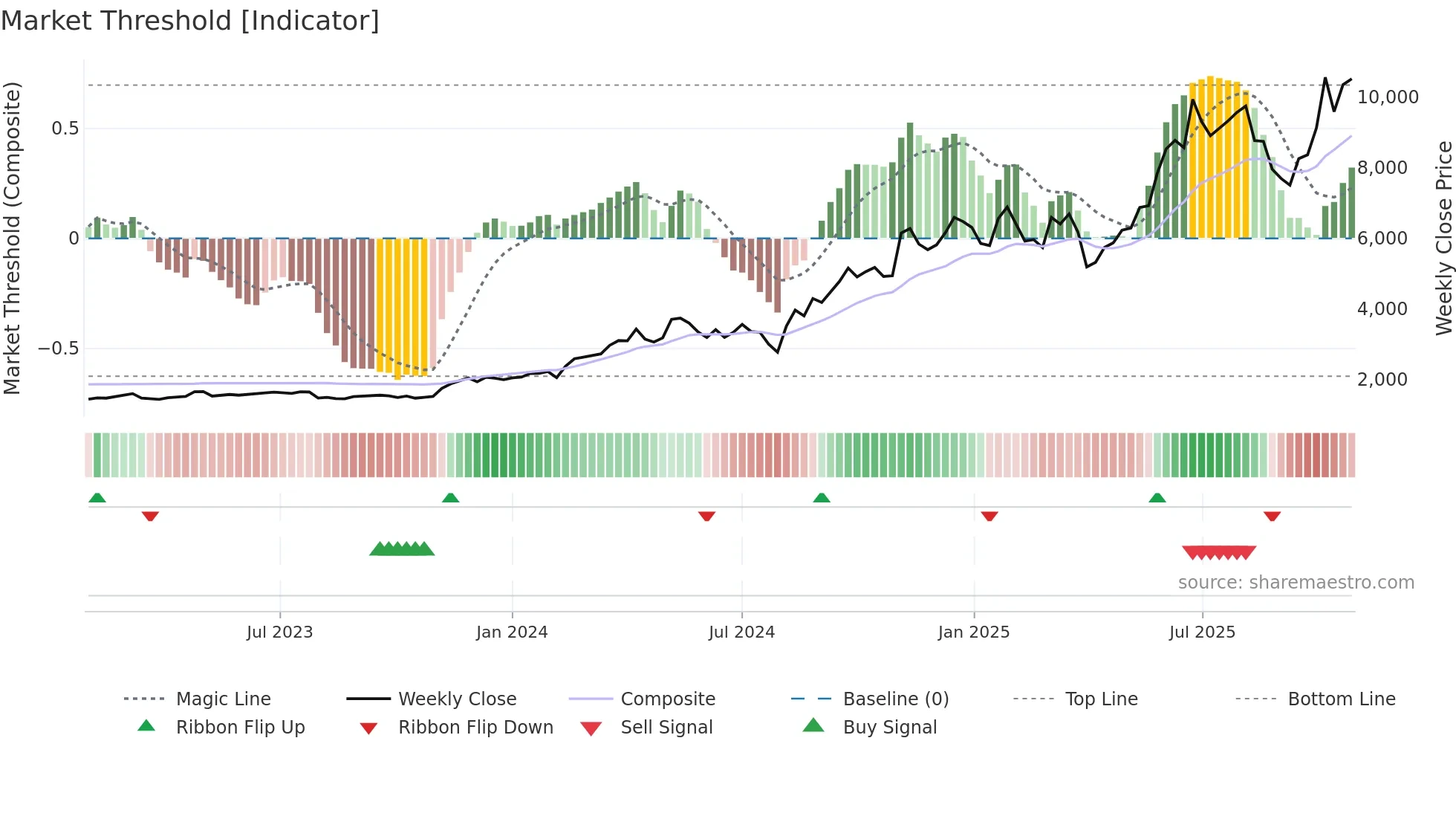 6507 weekly Market Threshold chart