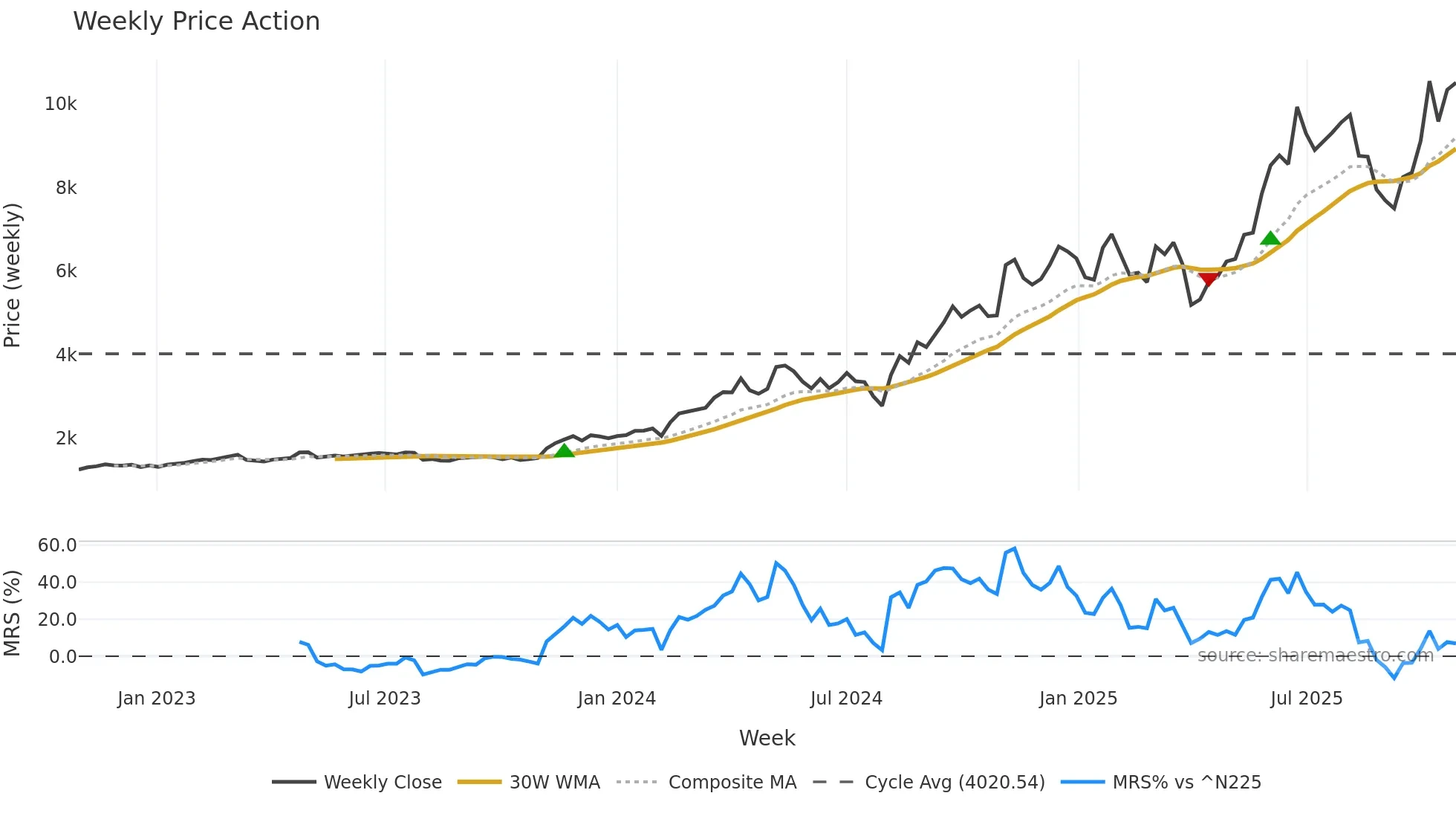 6507 weekly Price Action chart, closing 2025-10-27