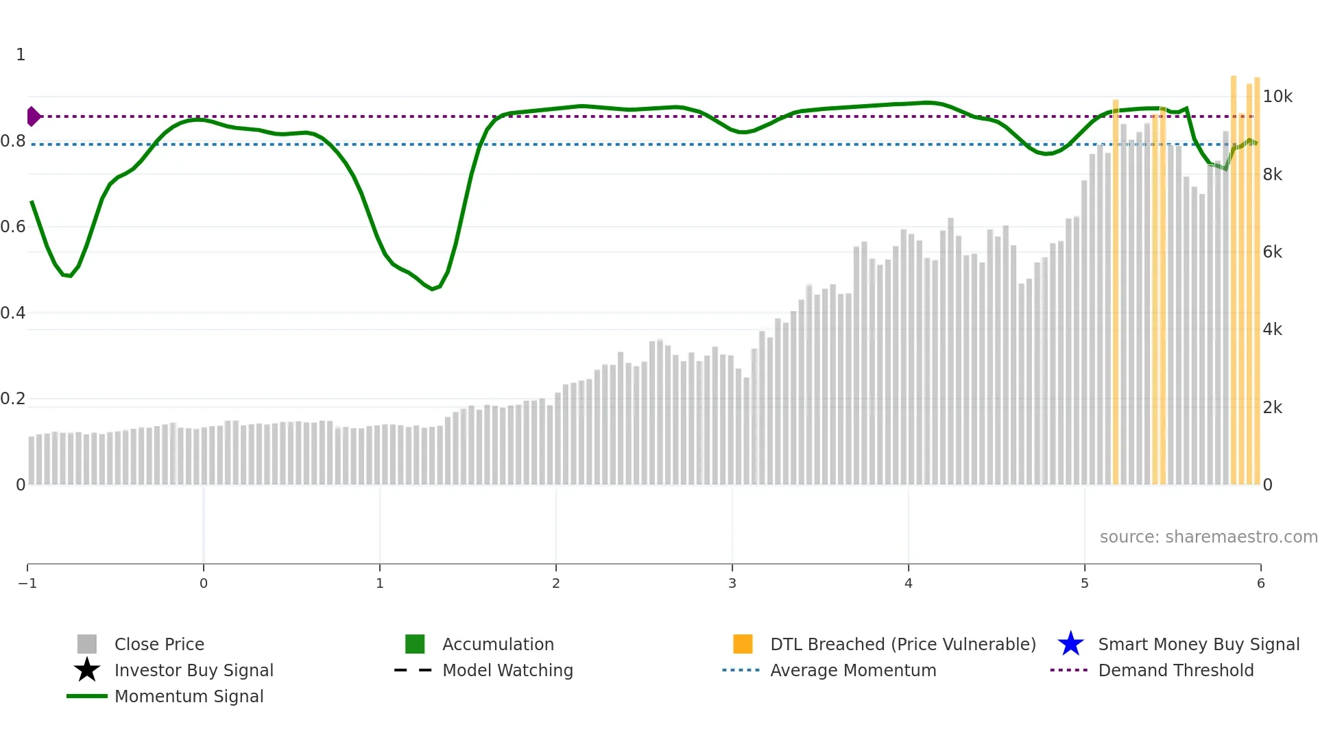 6507 weekly Smart Money chart