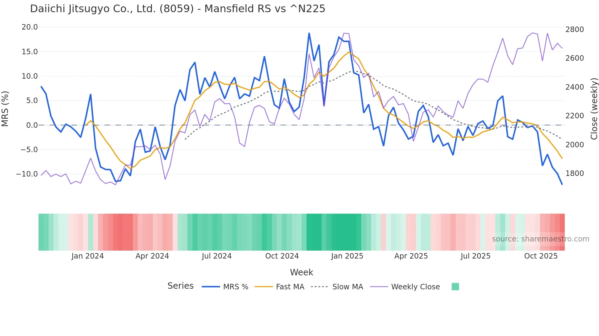 8059 Mansfield Relative Strength chart