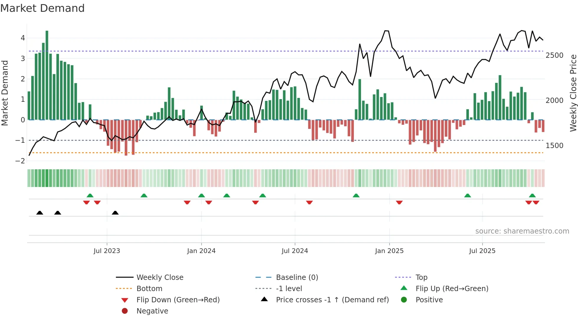8059 weekly Market Demand chart