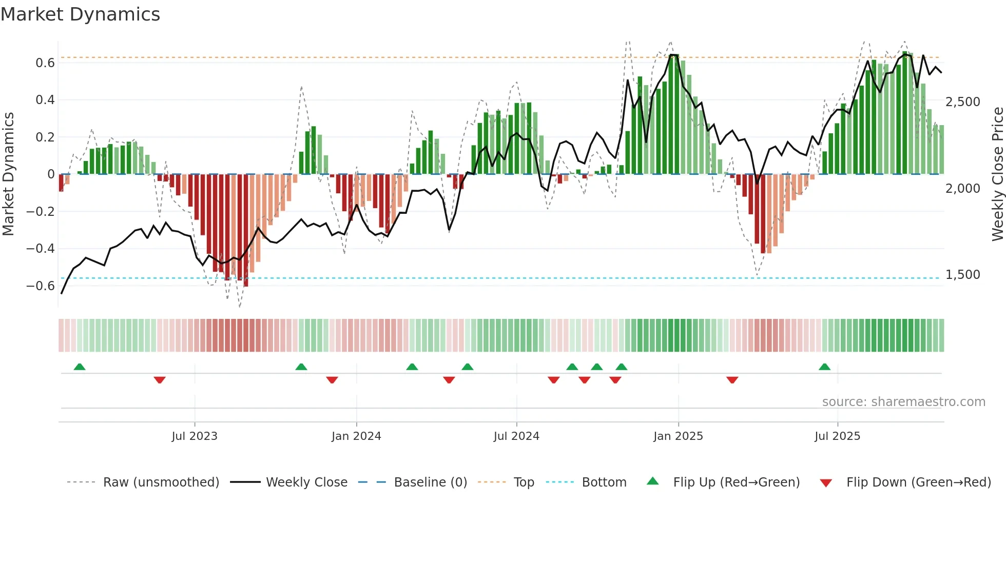 8059 weekly Market Dynamics chart