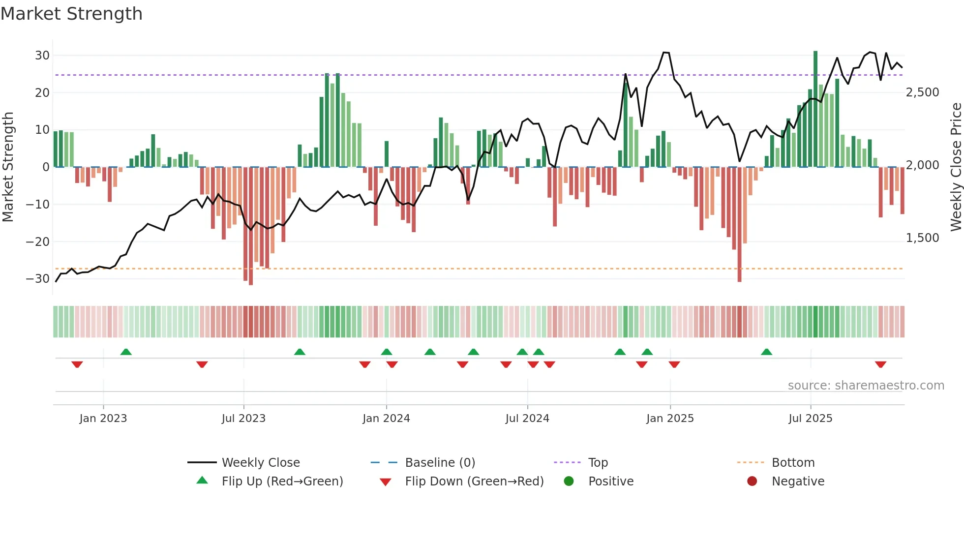 8059 weekly Market Strength chart