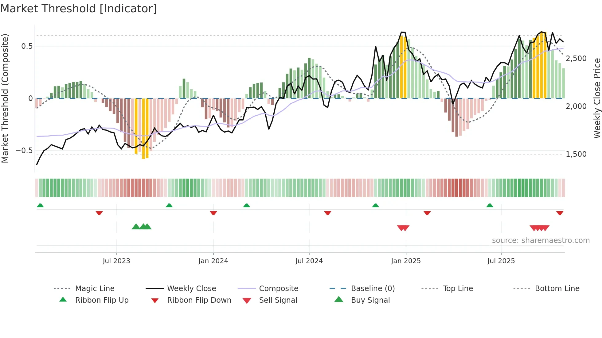 8059 weekly Market Threshold chart