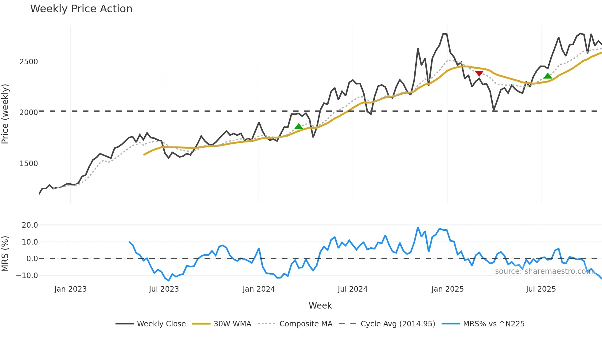 8059 weekly Price Action chart, closing 2025-10-27