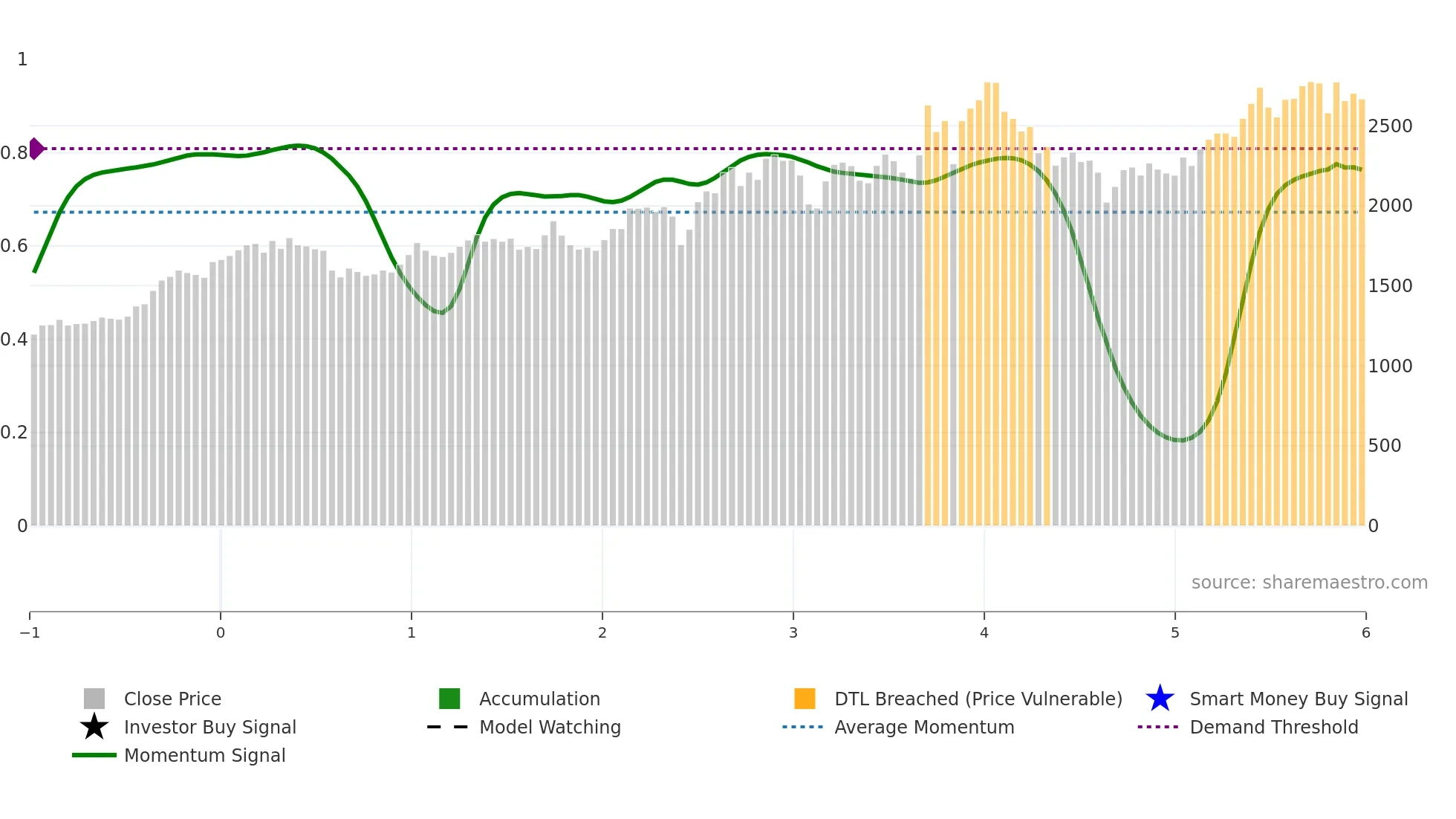 8059 weekly Smart Money chart