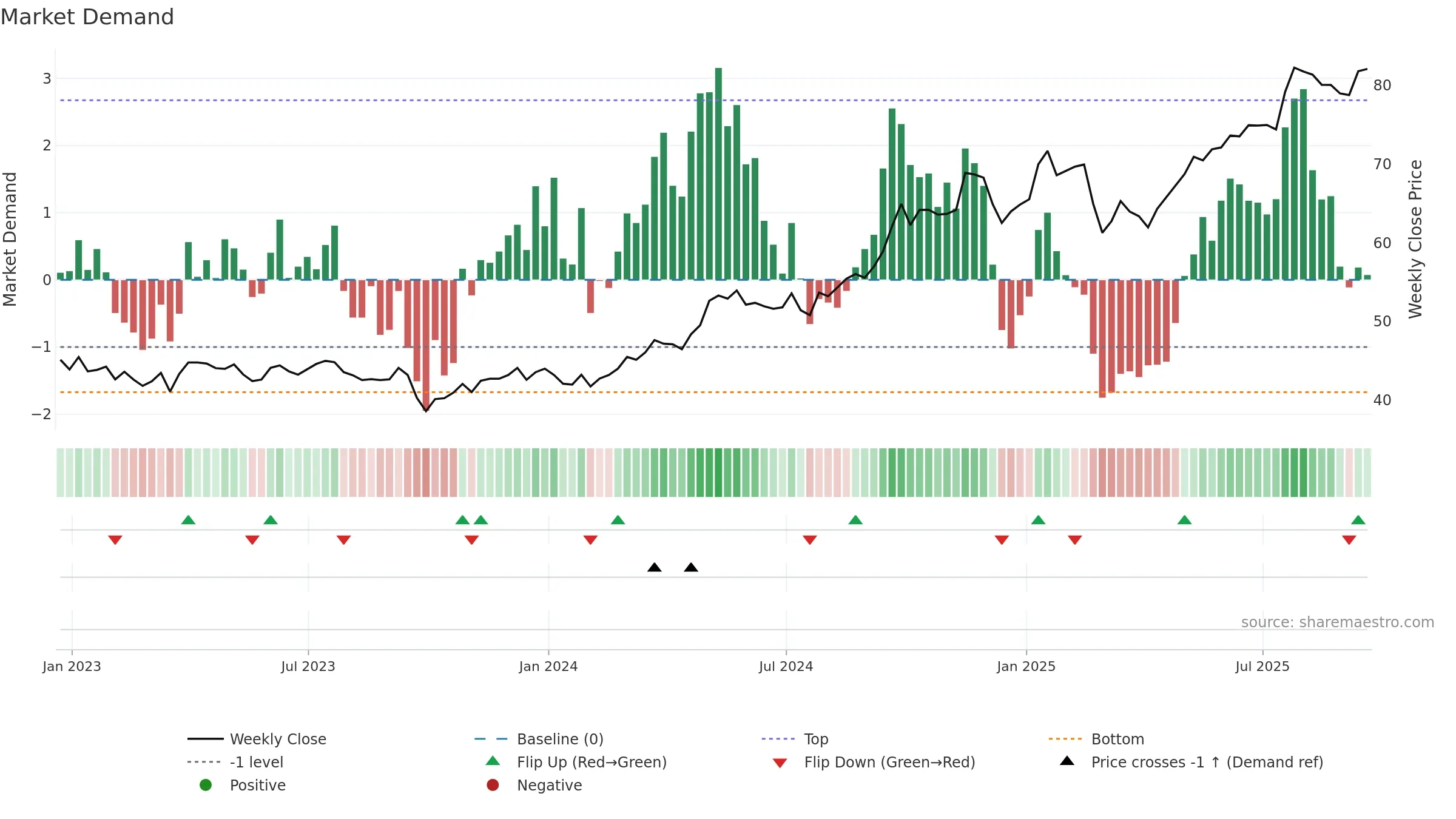 UTES weekly Market Demand chart, closing 2025-09-19.
