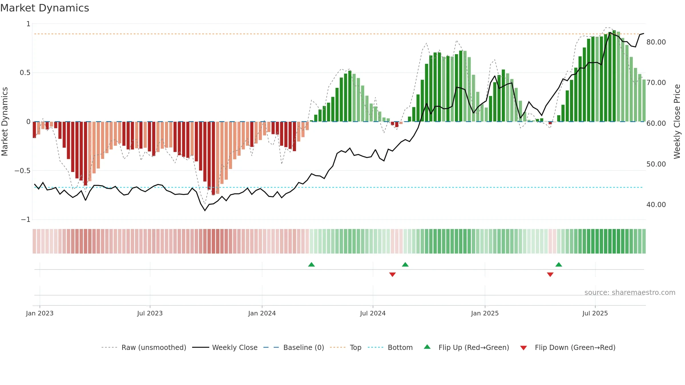 UTES weekly Market Dynamics chart, closing 2025-09-19.