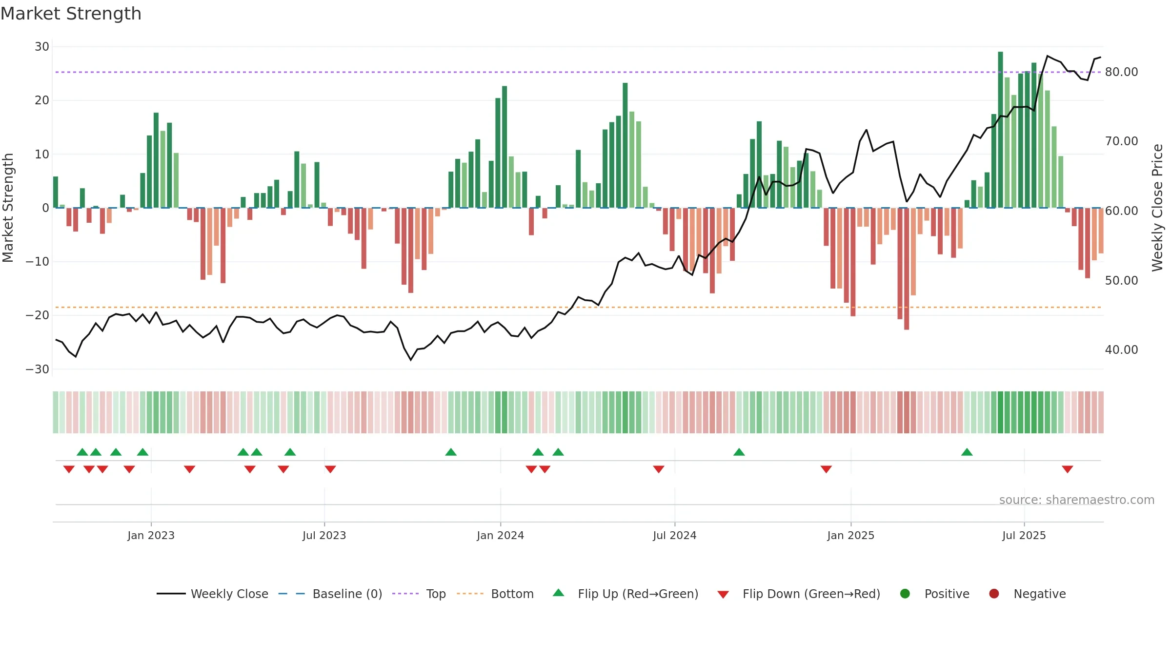 UTES weekly Market Strength chart, closing 2025-09-19.