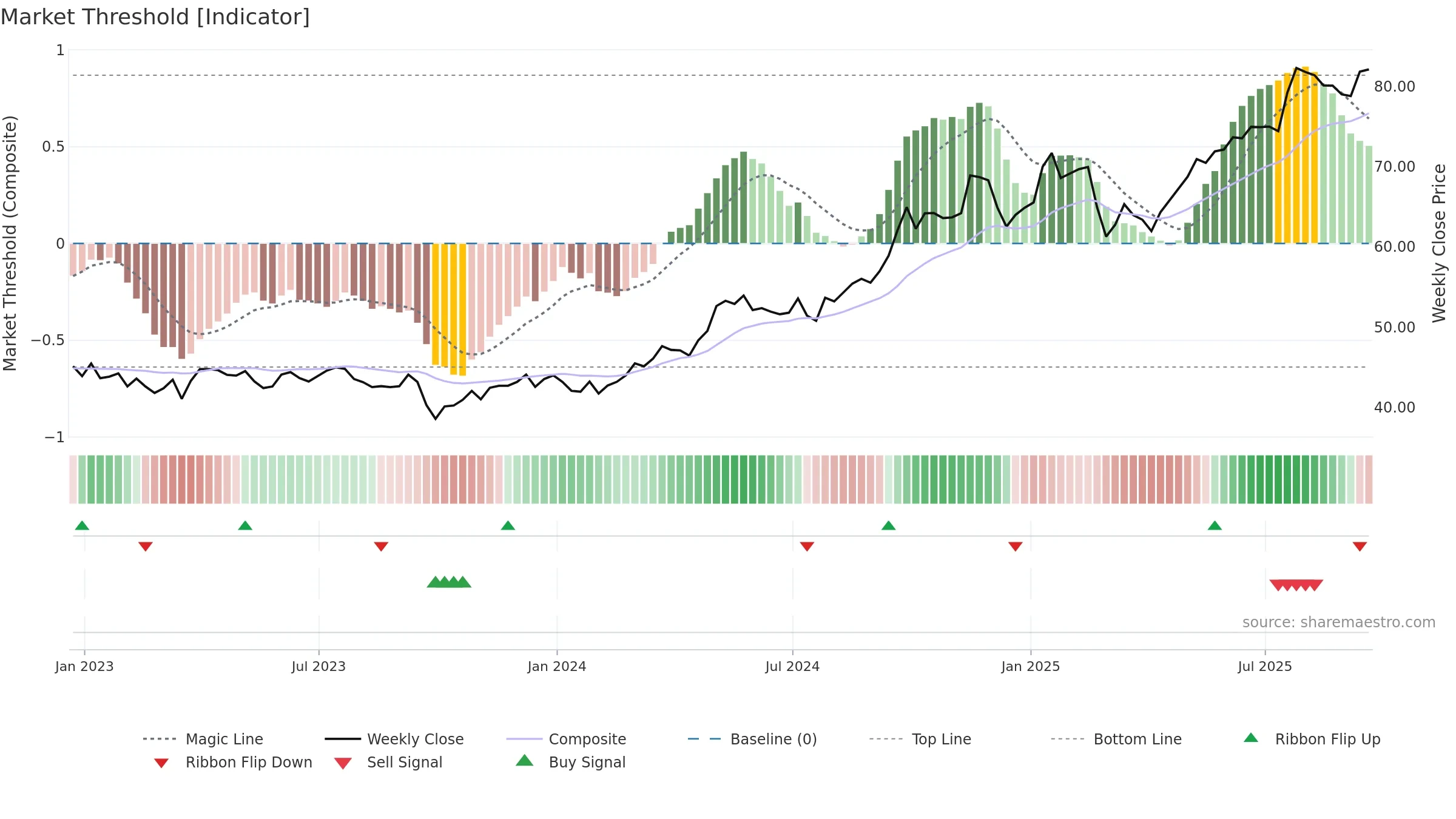 UTES weekly Market Threshold chart, closing 2025-09-19.