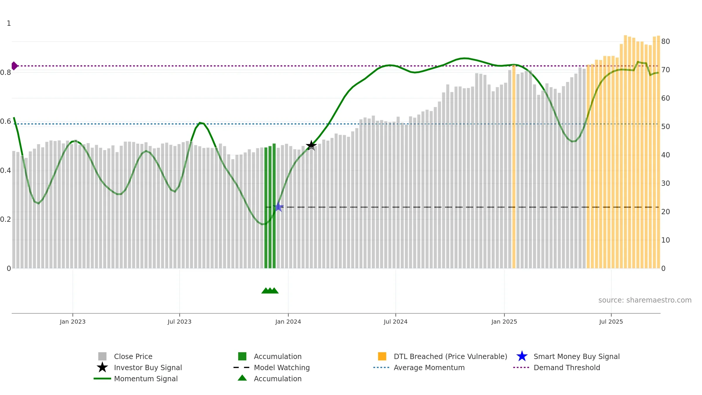 UTES weekly Smart Money chart, closing 2025-09-19.