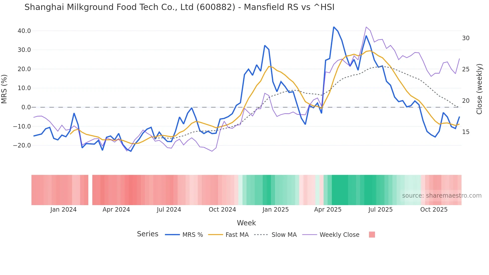 600882 Mansfield Relative Strength chart