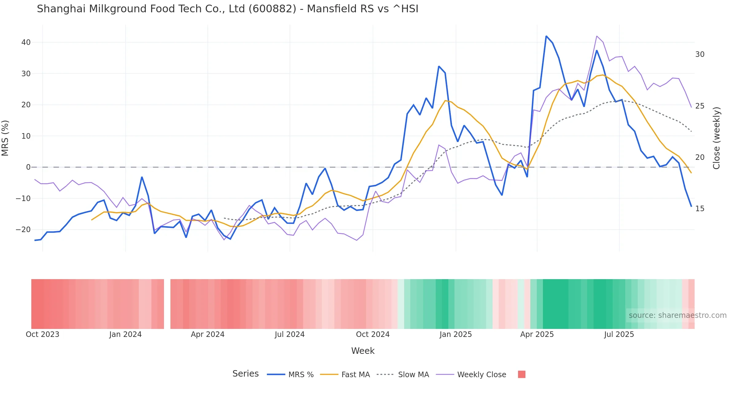 600882 Mansfield Relative Strength vs ^HSI — weekly