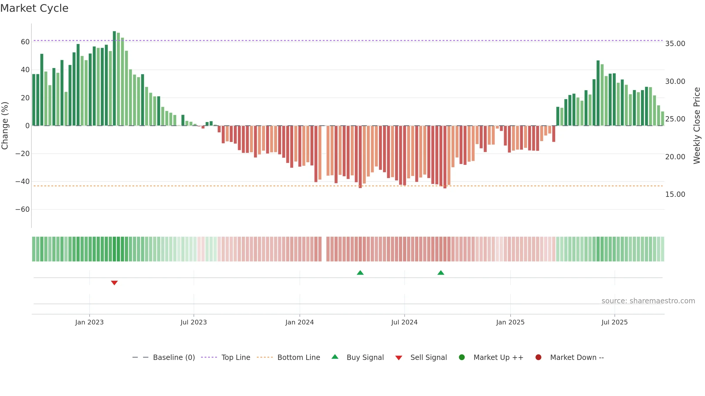 600882 weekly Market Cycle chart, closing 2025-09-22.