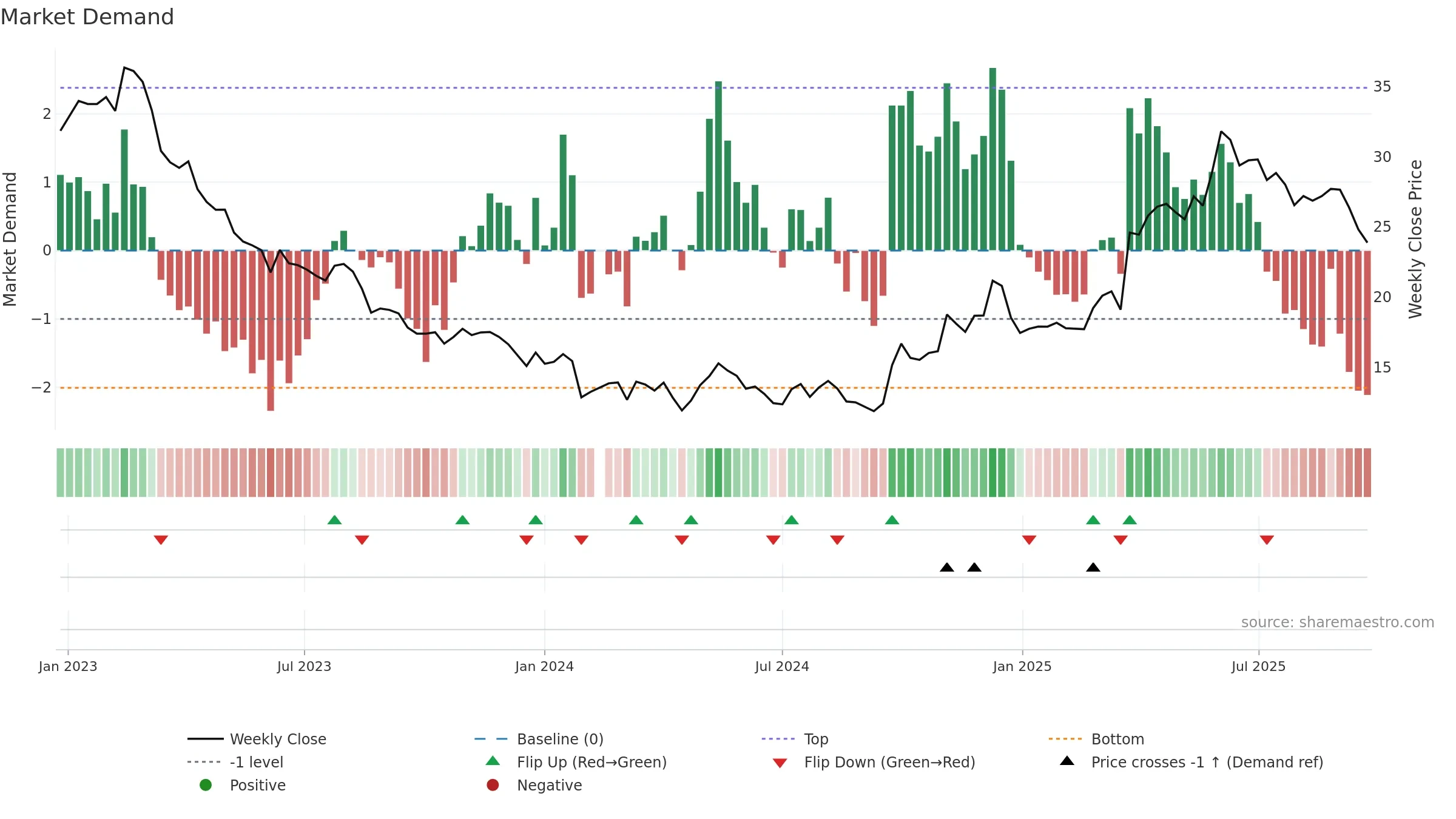 600882 weekly Market Demand chart, closing 2025-09-22.