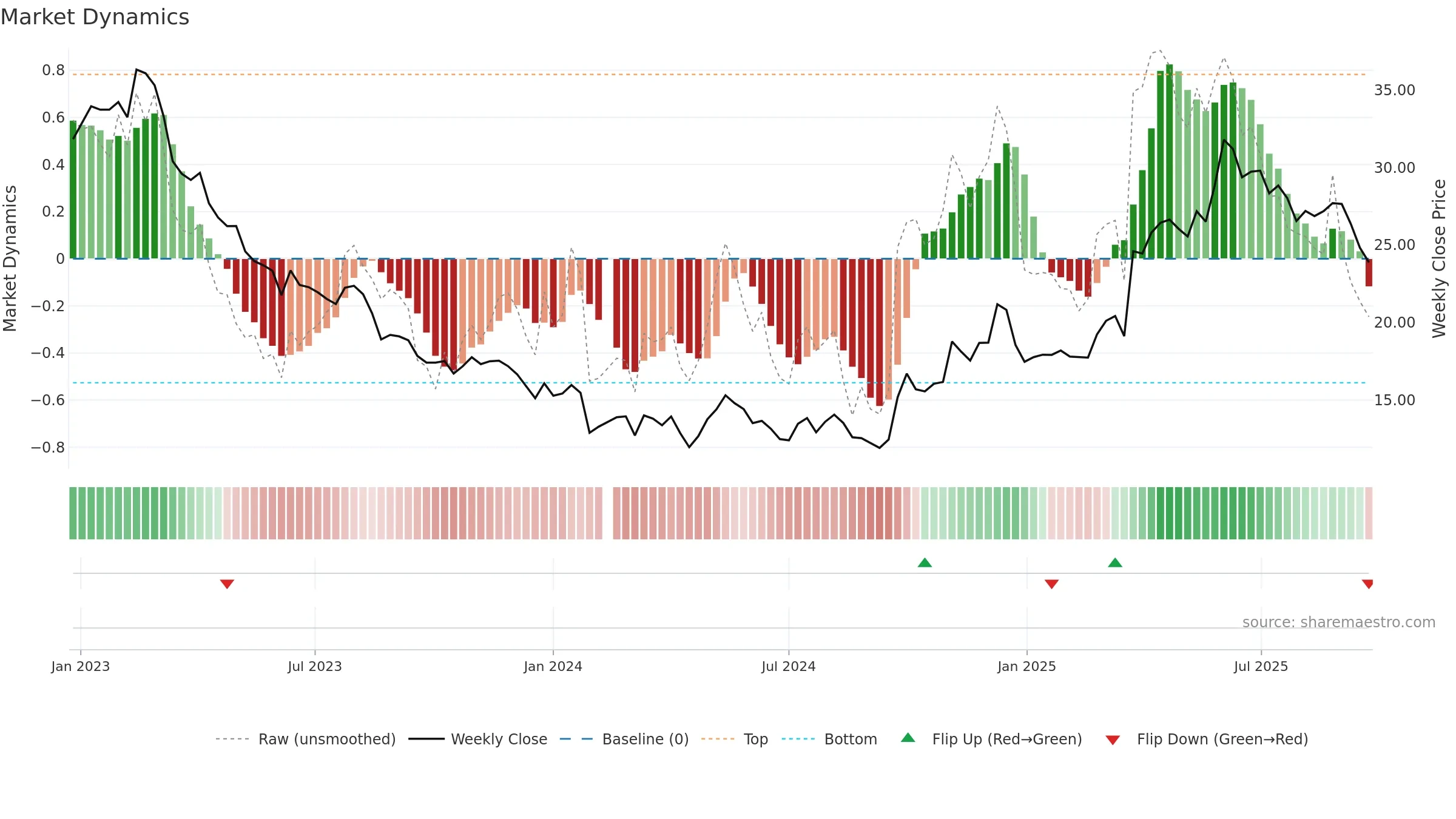 600882 weekly Market Dynamics chart, closing 2025-09-22.