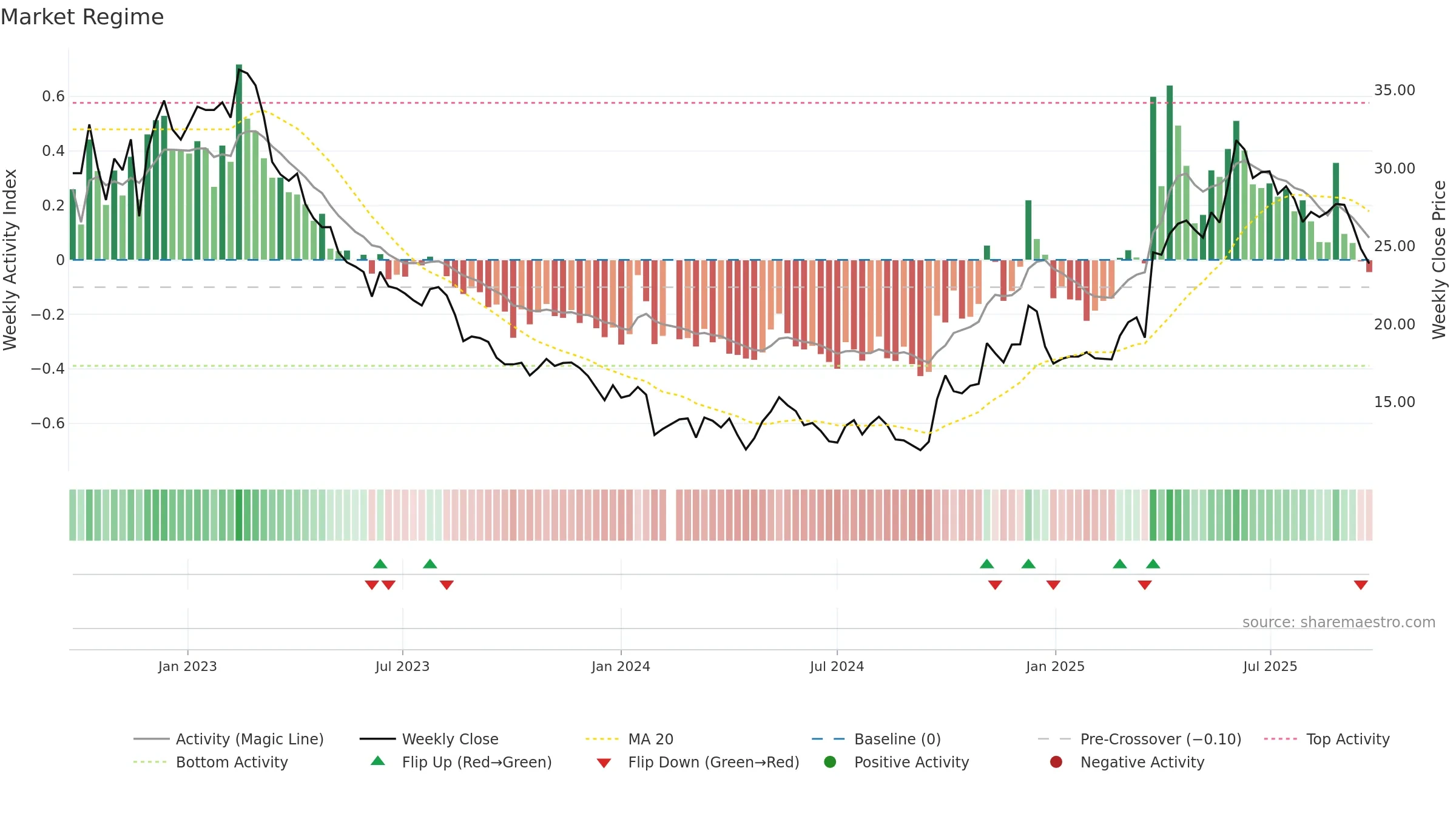 600882 weekly Market Snapshot chart, closing 2025-09-22.