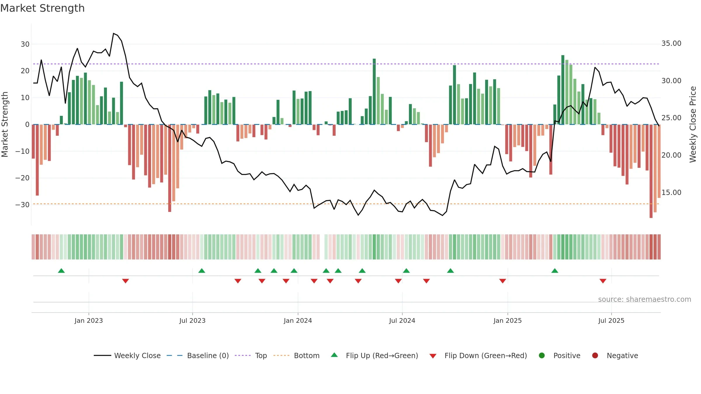 600882 weekly Market Strength chart, closing 2025-09-22.