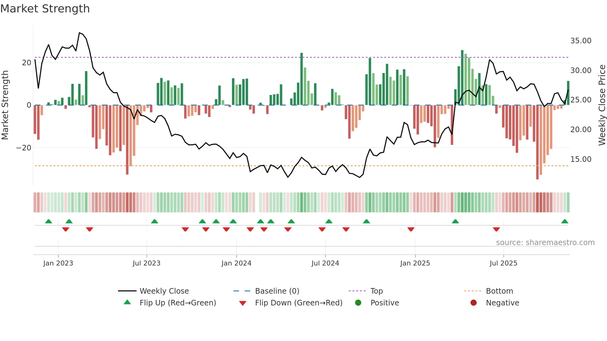 600882 weekly Market Strength chart