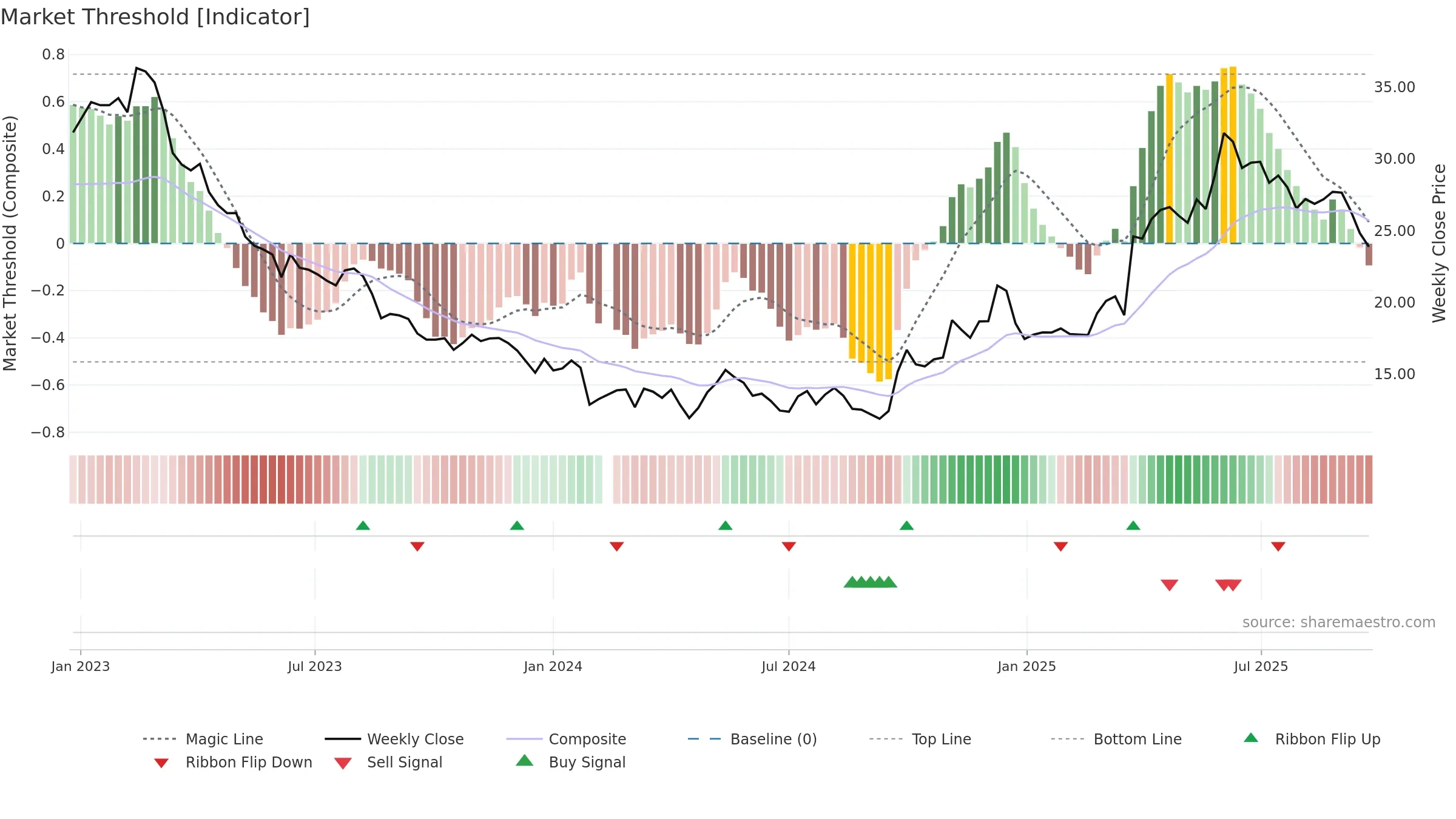 600882 weekly Market Threshold chart, closing 2025-09-22.