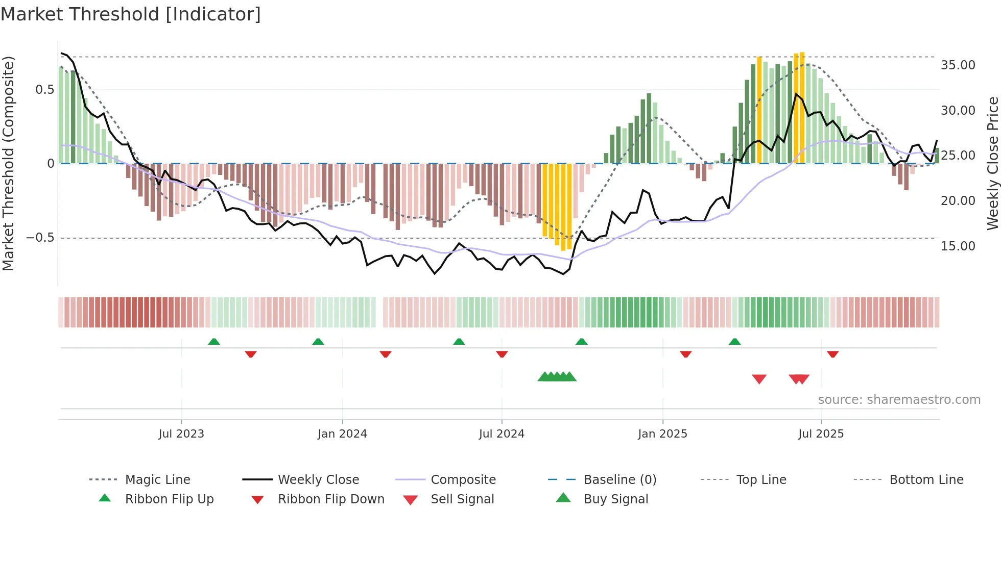 600882 weekly Market Threshold chart