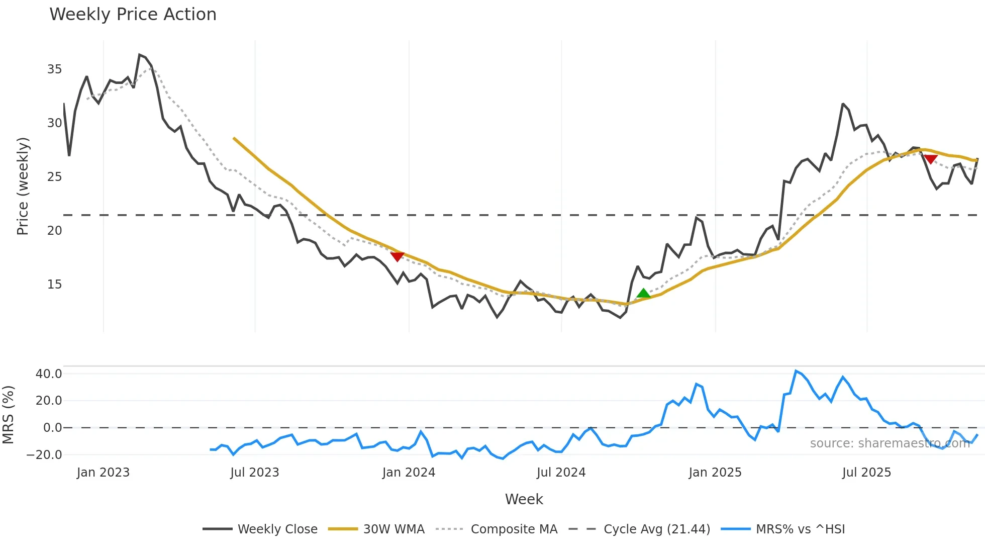 600882 weekly Price Action chart, closing 2025-11-10