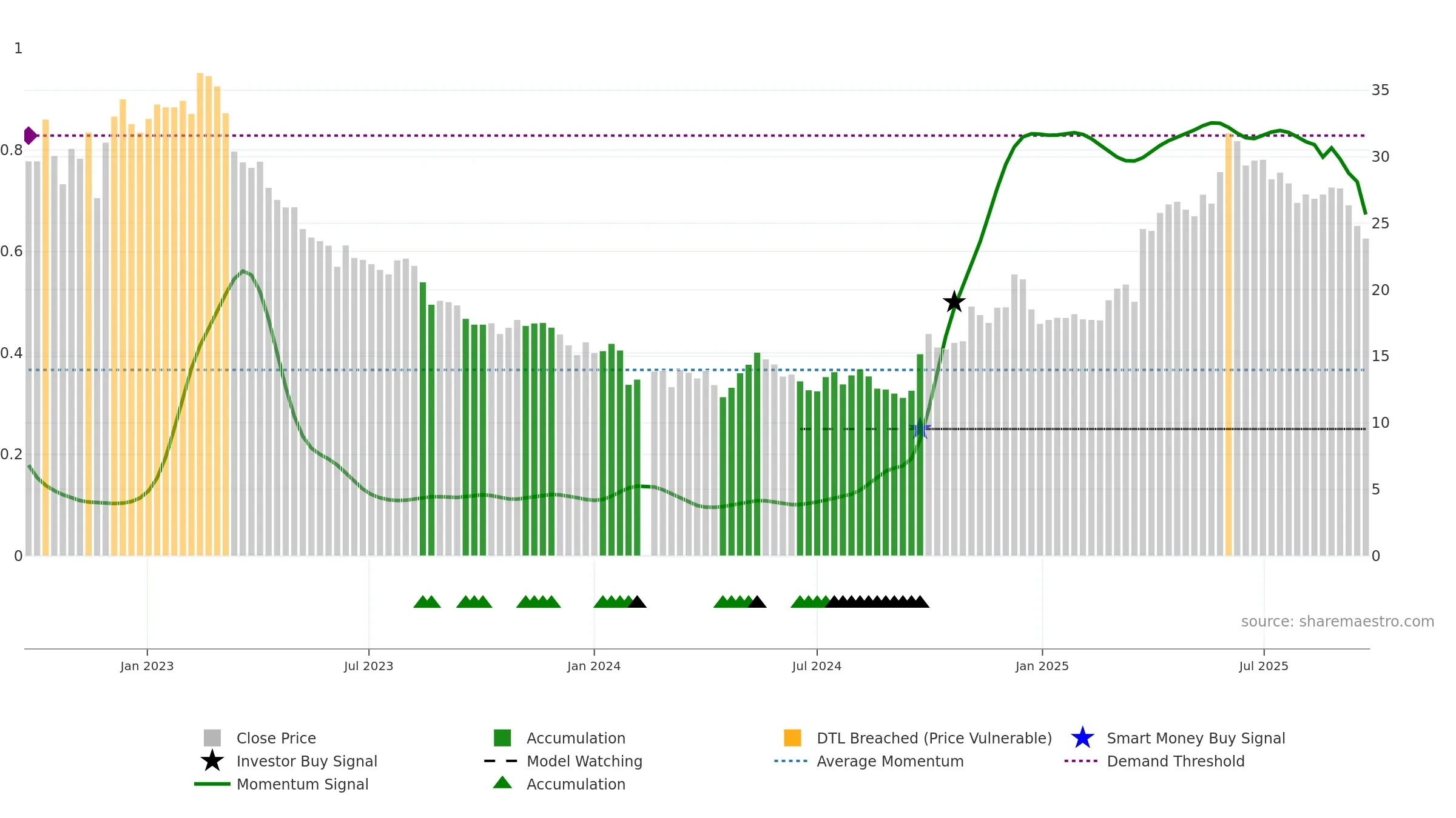 600882 weekly Smart Money chart, closing 2025-09-22.