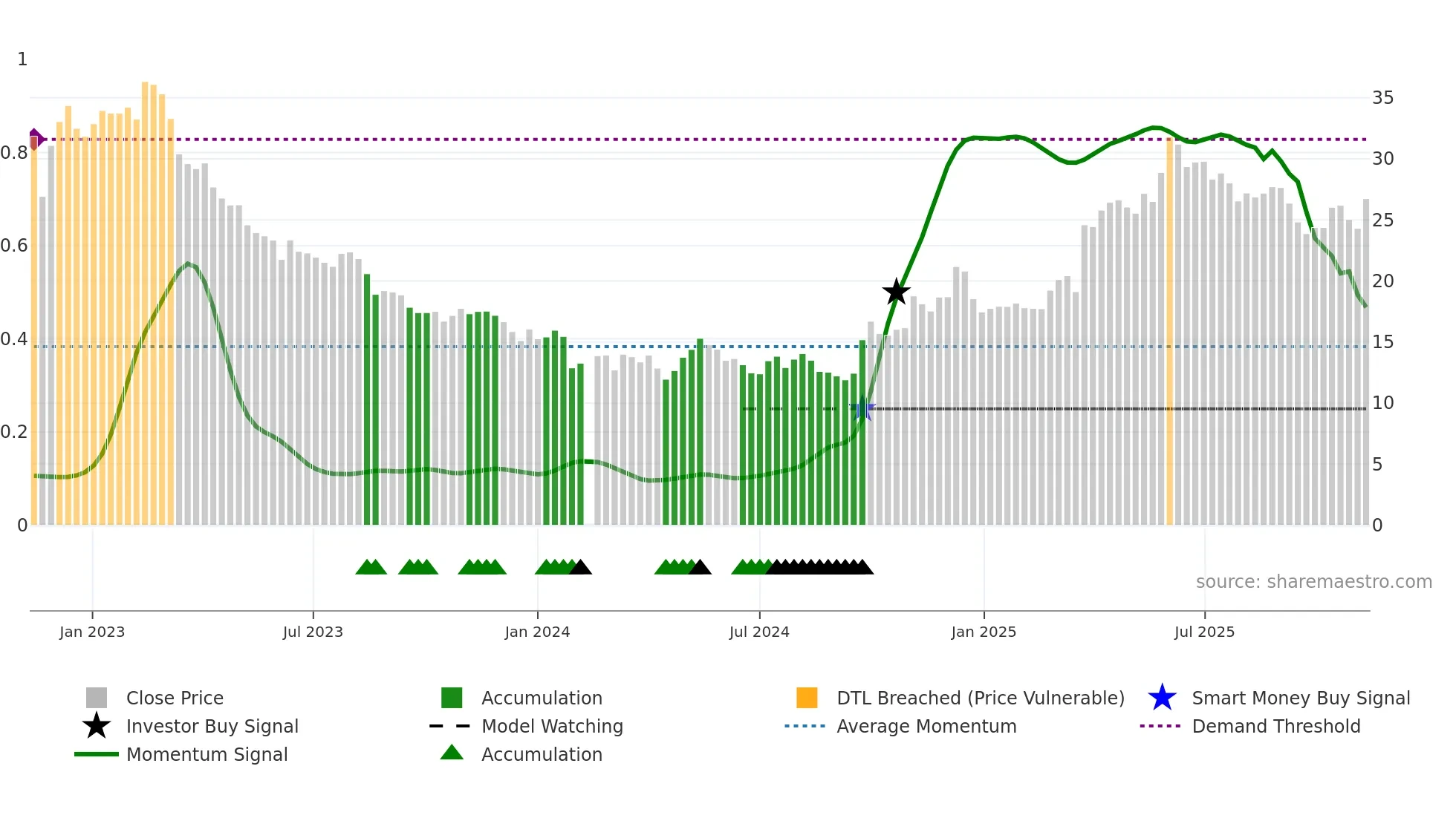 600882 weekly Smart Money chart