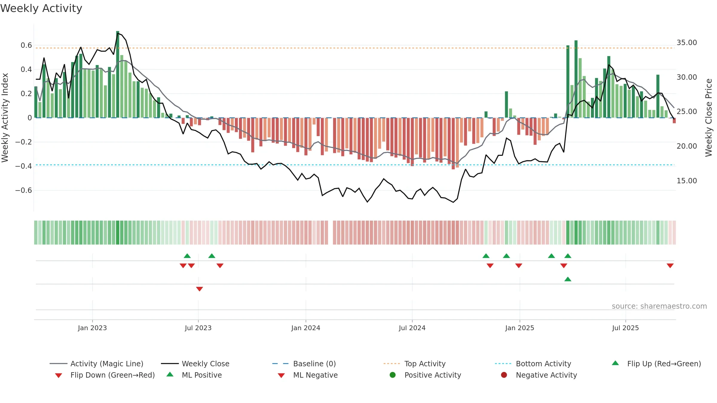 600882 weekly Activity chart, closing 2025-09-22.