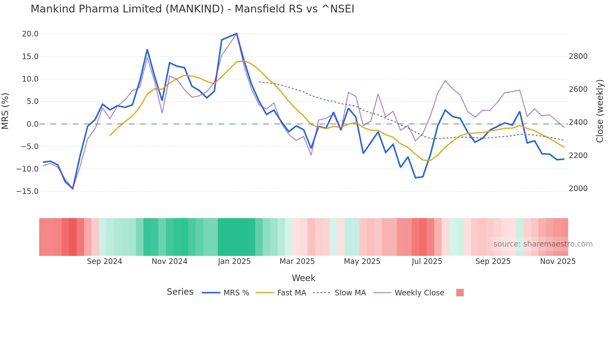 MANKIND Mansfield Relative Strength chart