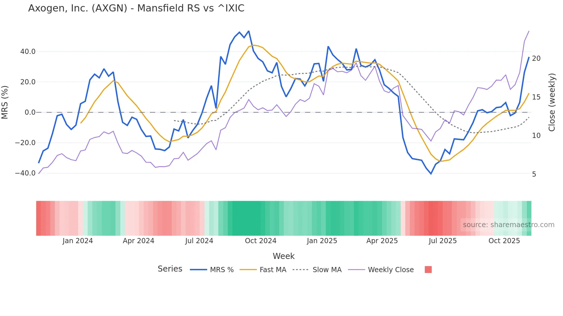 AXGN Mansfield Relative Strength chart