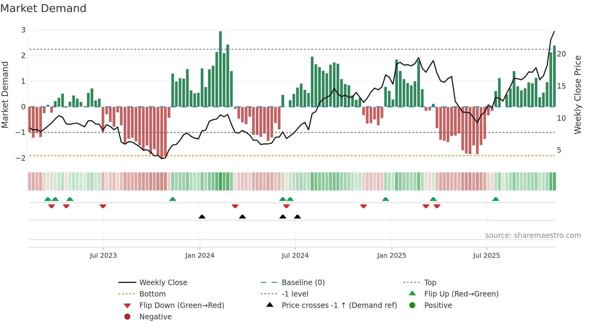 AXGN weekly Market Demand chart