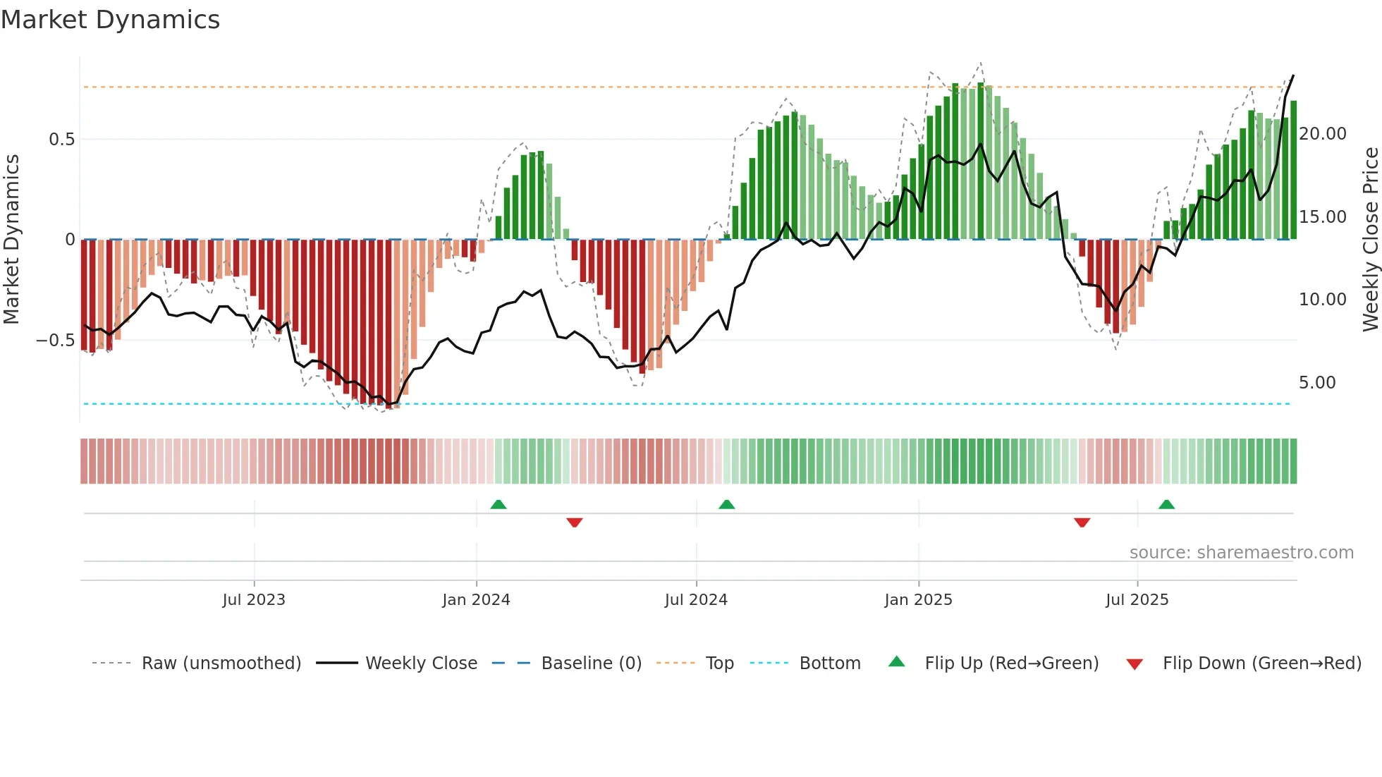 AXGN weekly Market Dynamics chart