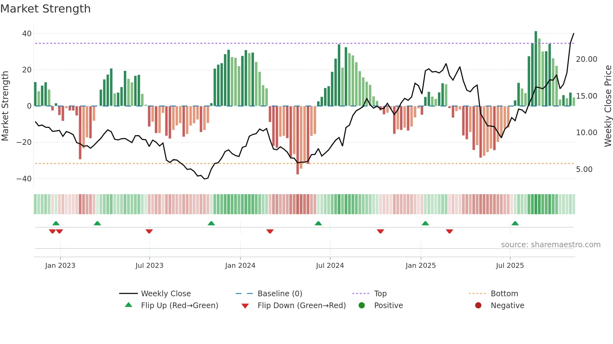 AXGN weekly Market Strength chart