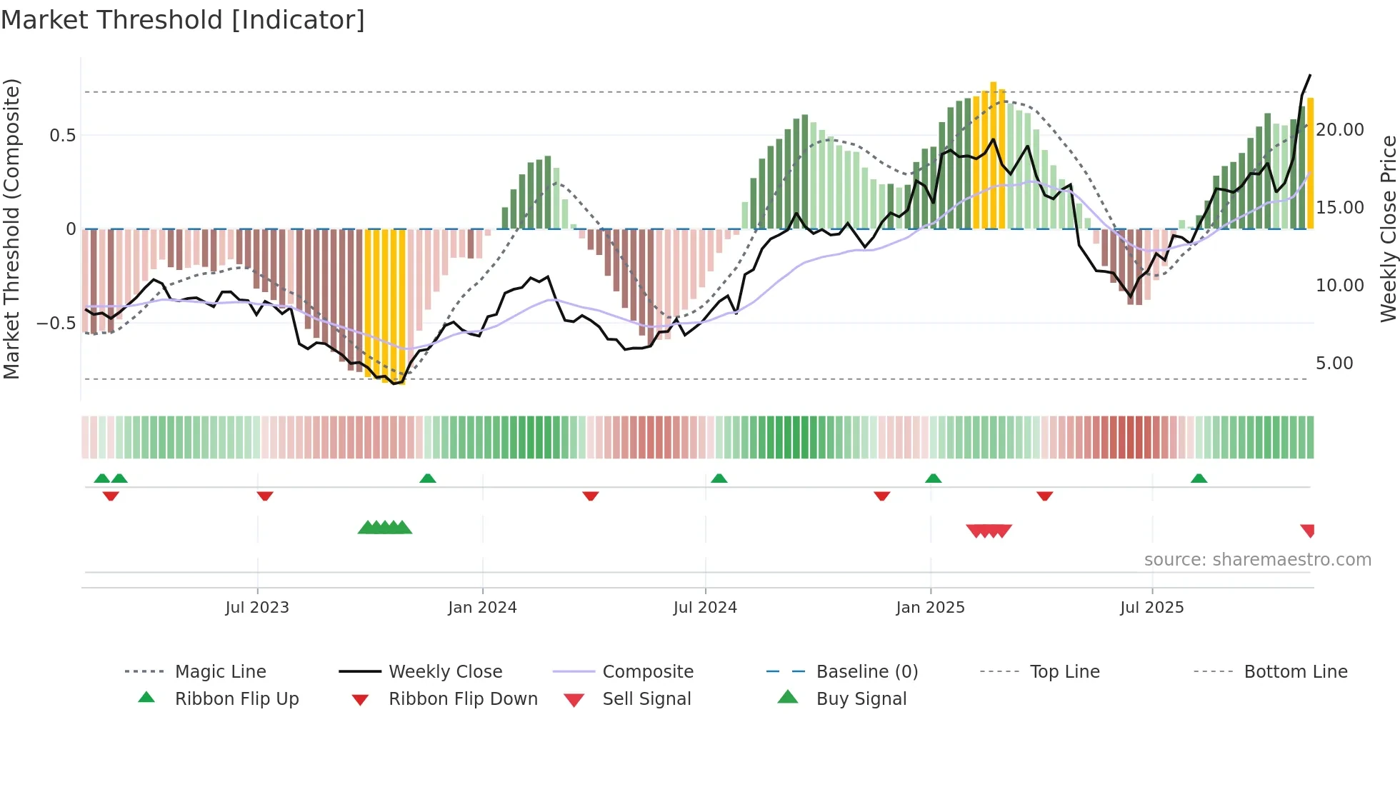 AXGN weekly Market Threshold chart