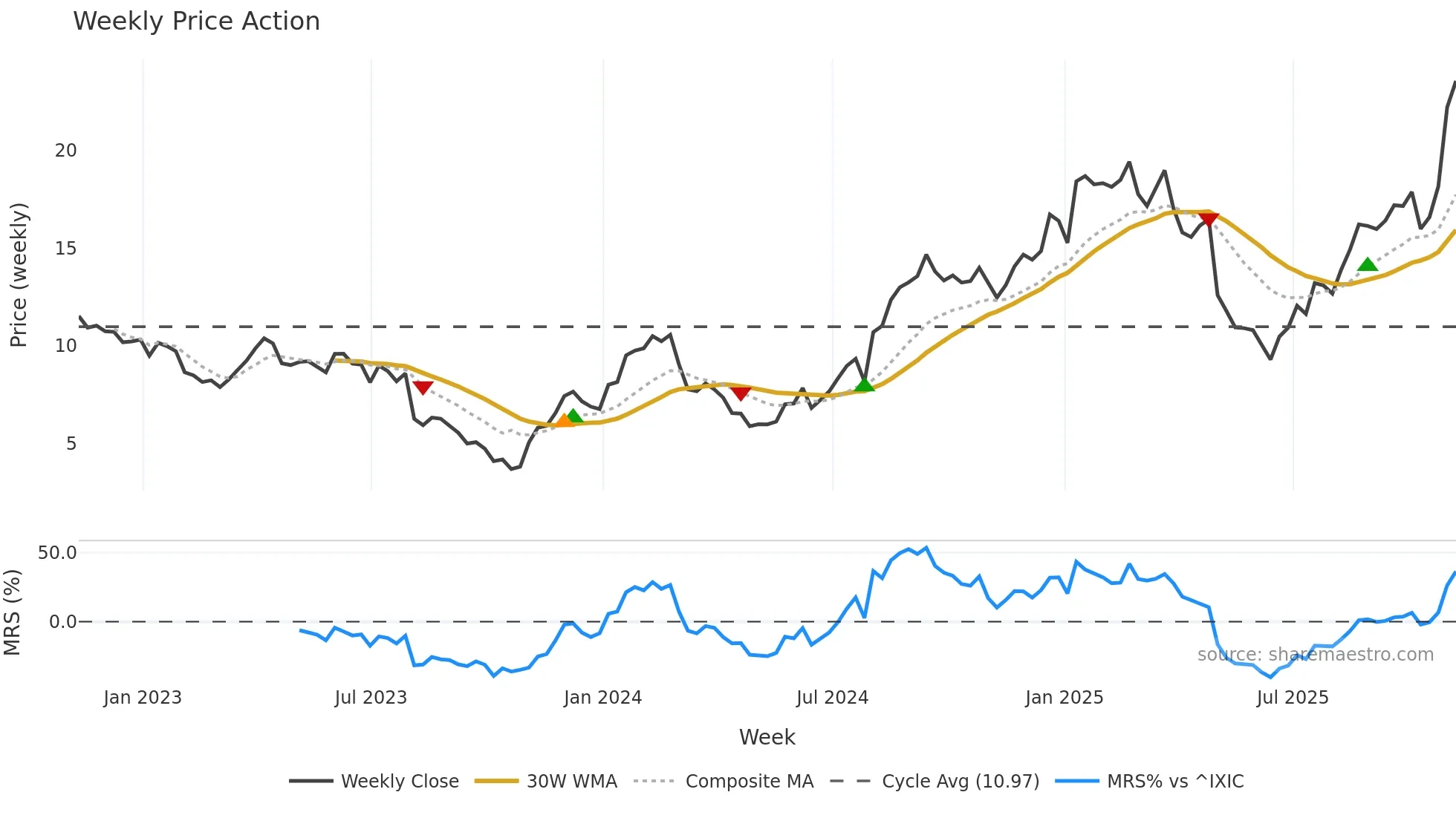 AXGN weekly Price Action chart, closing 2025-11-07