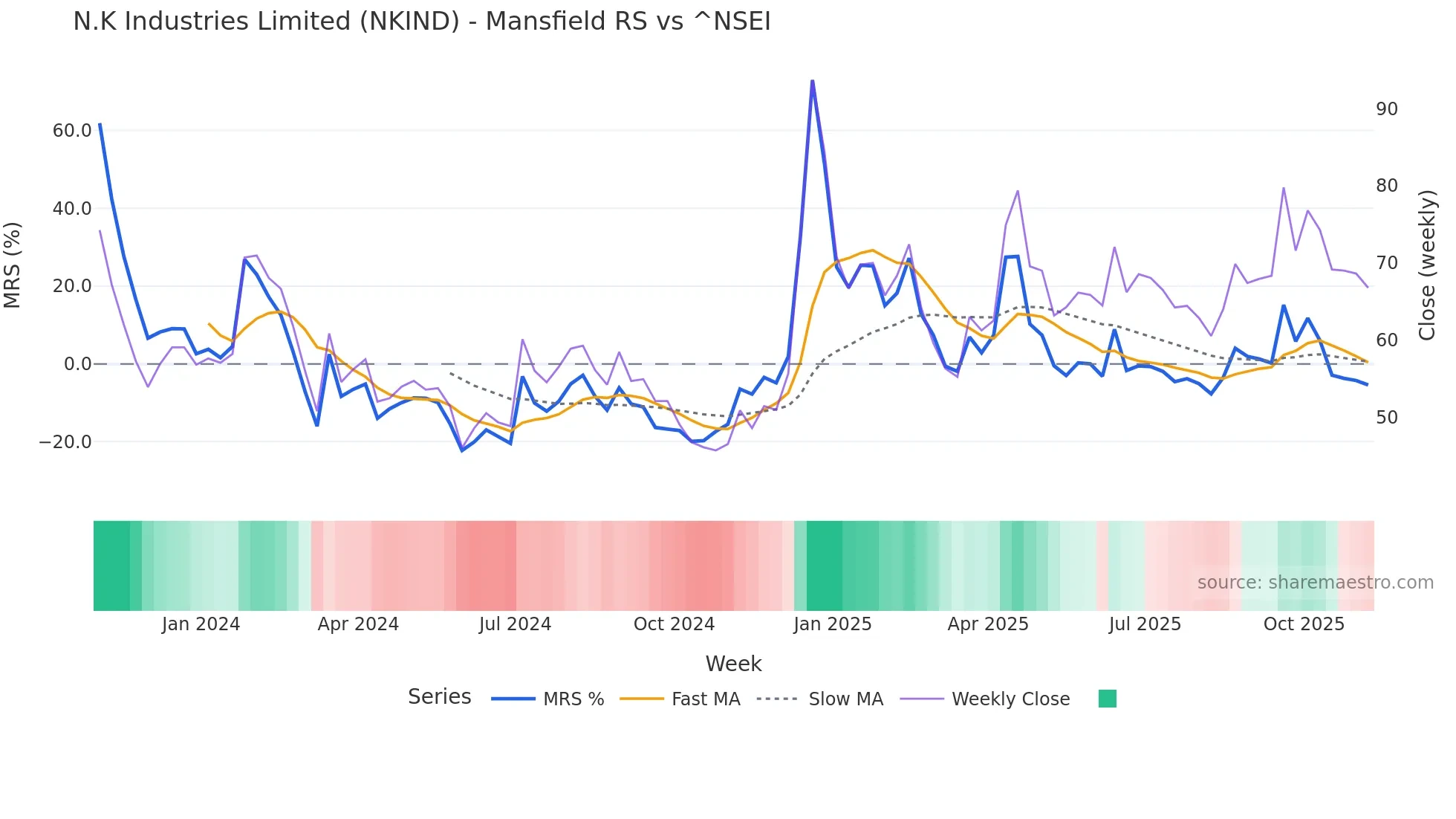 NKIND Mansfield Relative Strength chart