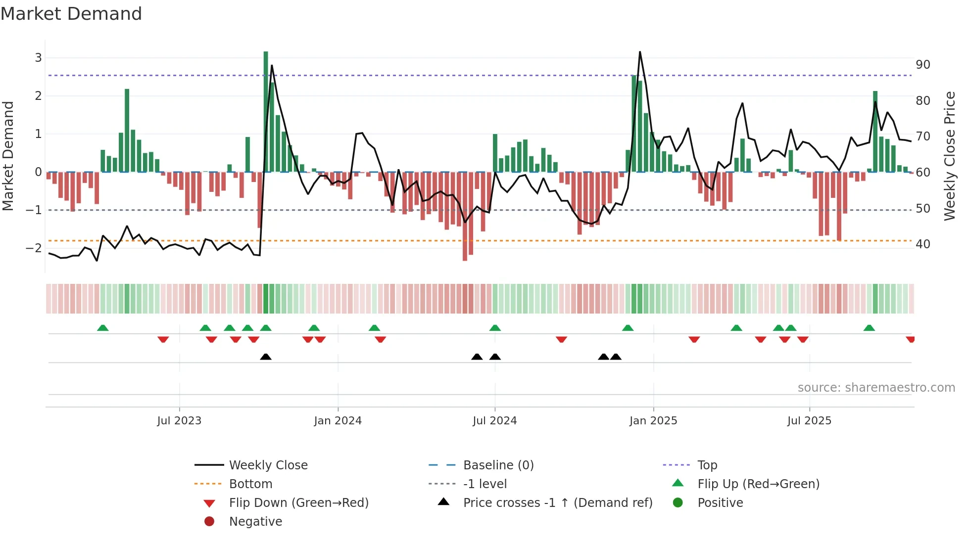 NKIND weekly Market Demand chart