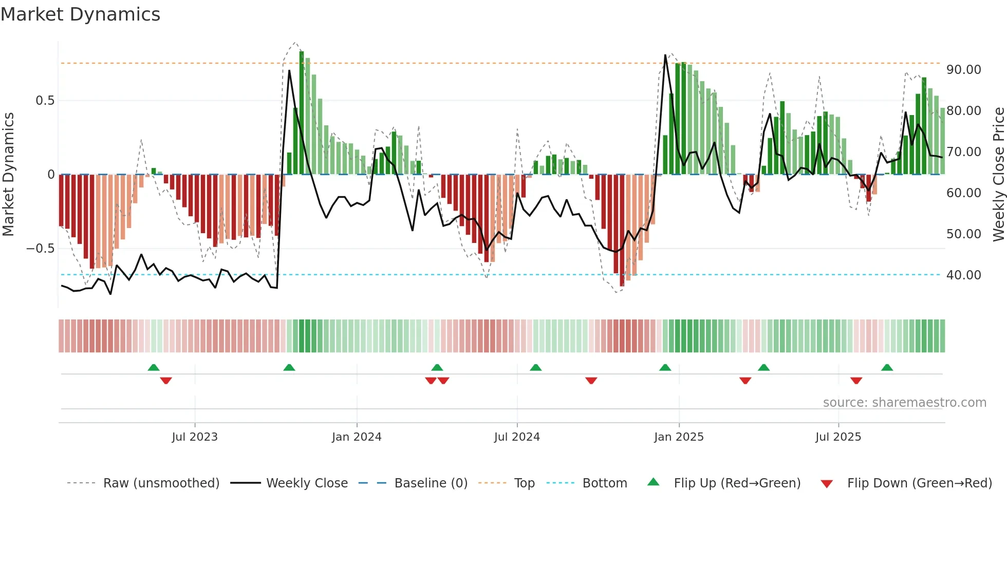 NKIND weekly Market Dynamics chart