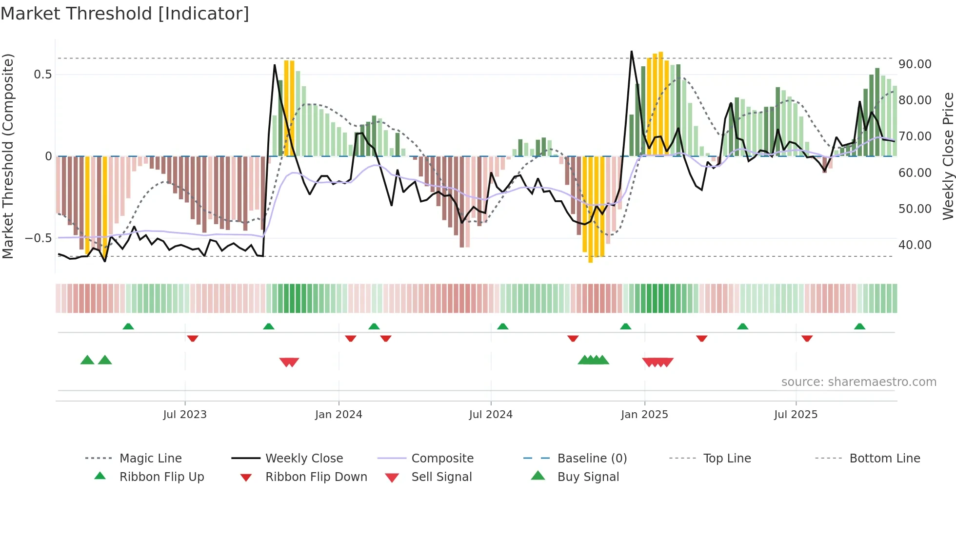 NKIND weekly Market Threshold chart