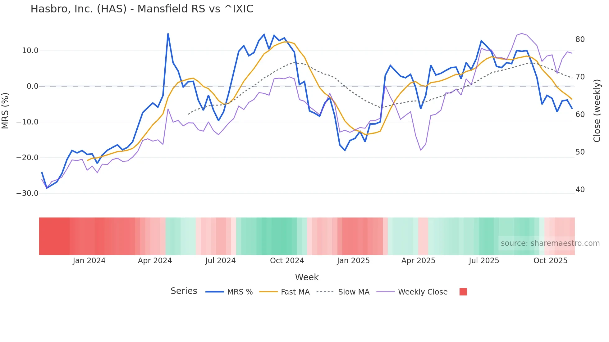 HAS Mansfield Relative Strength chart