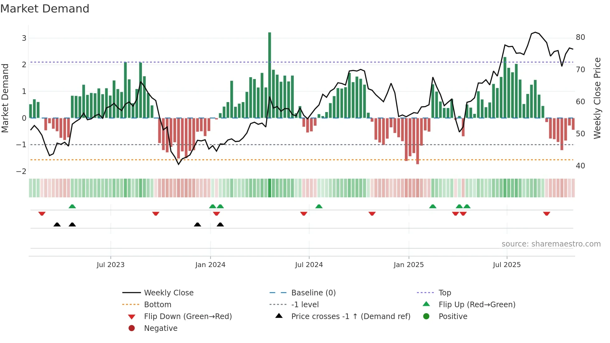 HAS weekly Market Demand chart