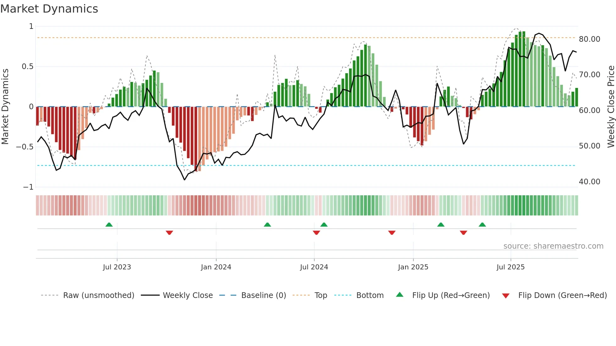 HAS weekly Market Dynamics chart