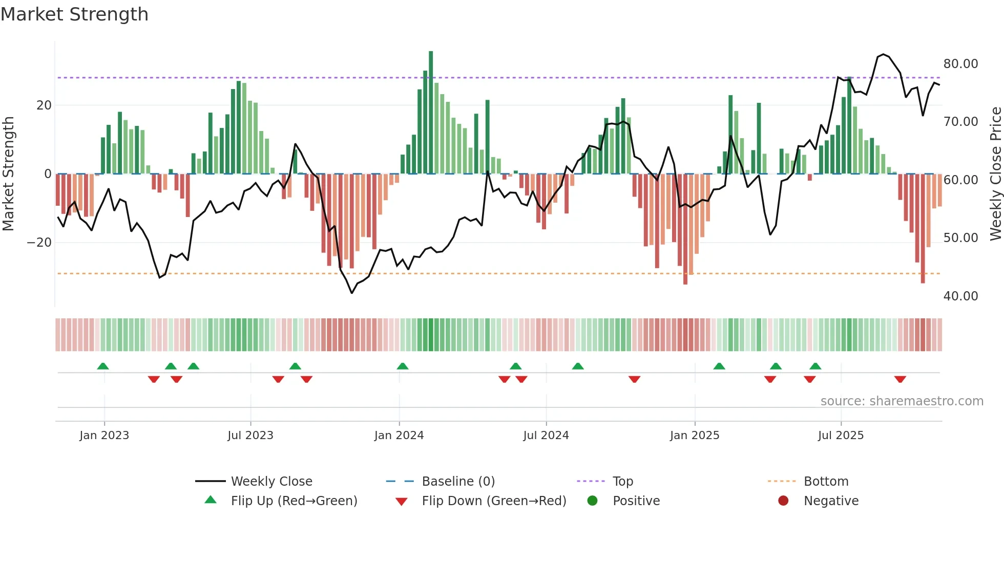 HAS weekly Market Strength chart