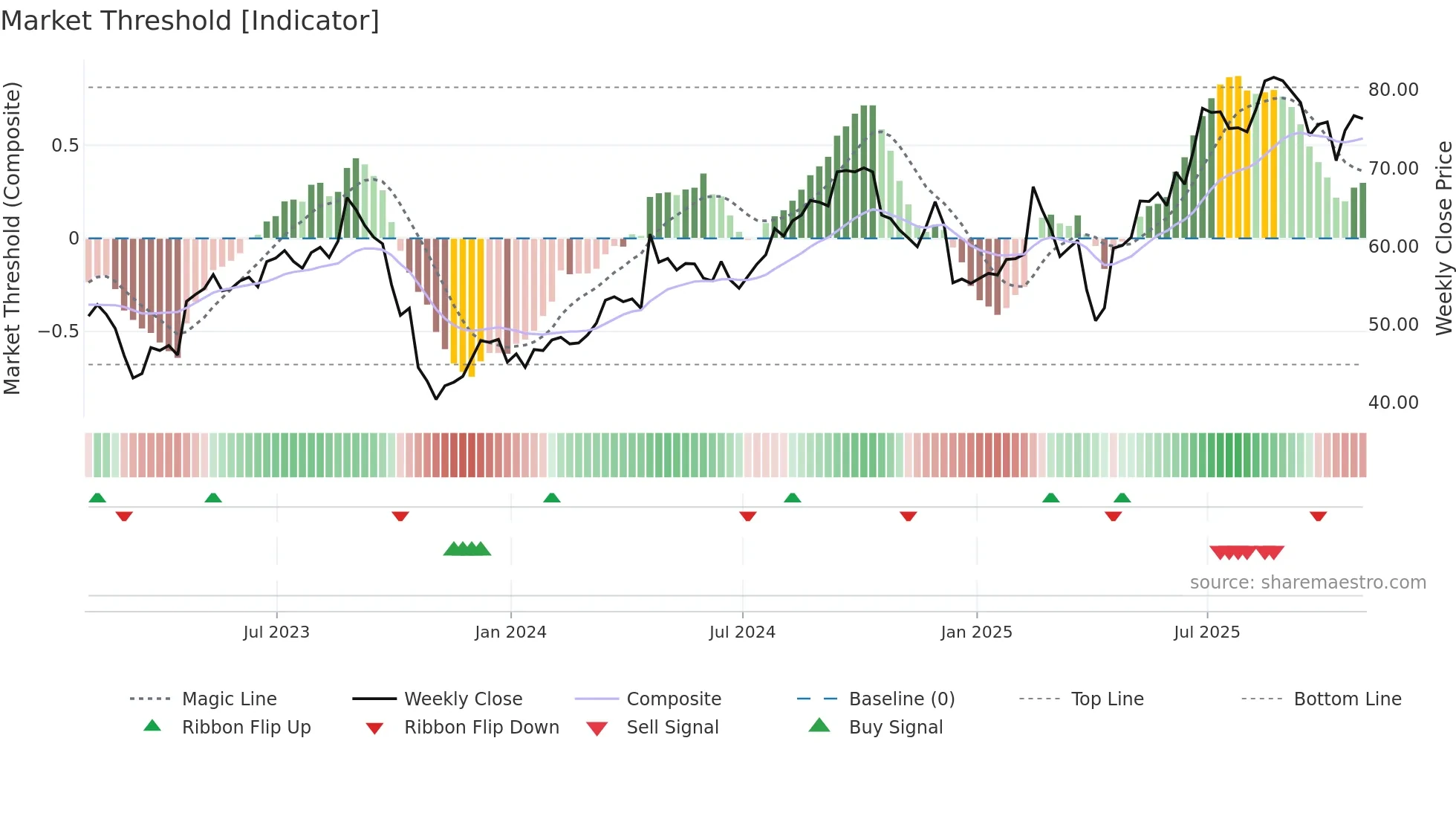 HAS weekly Market Threshold chart