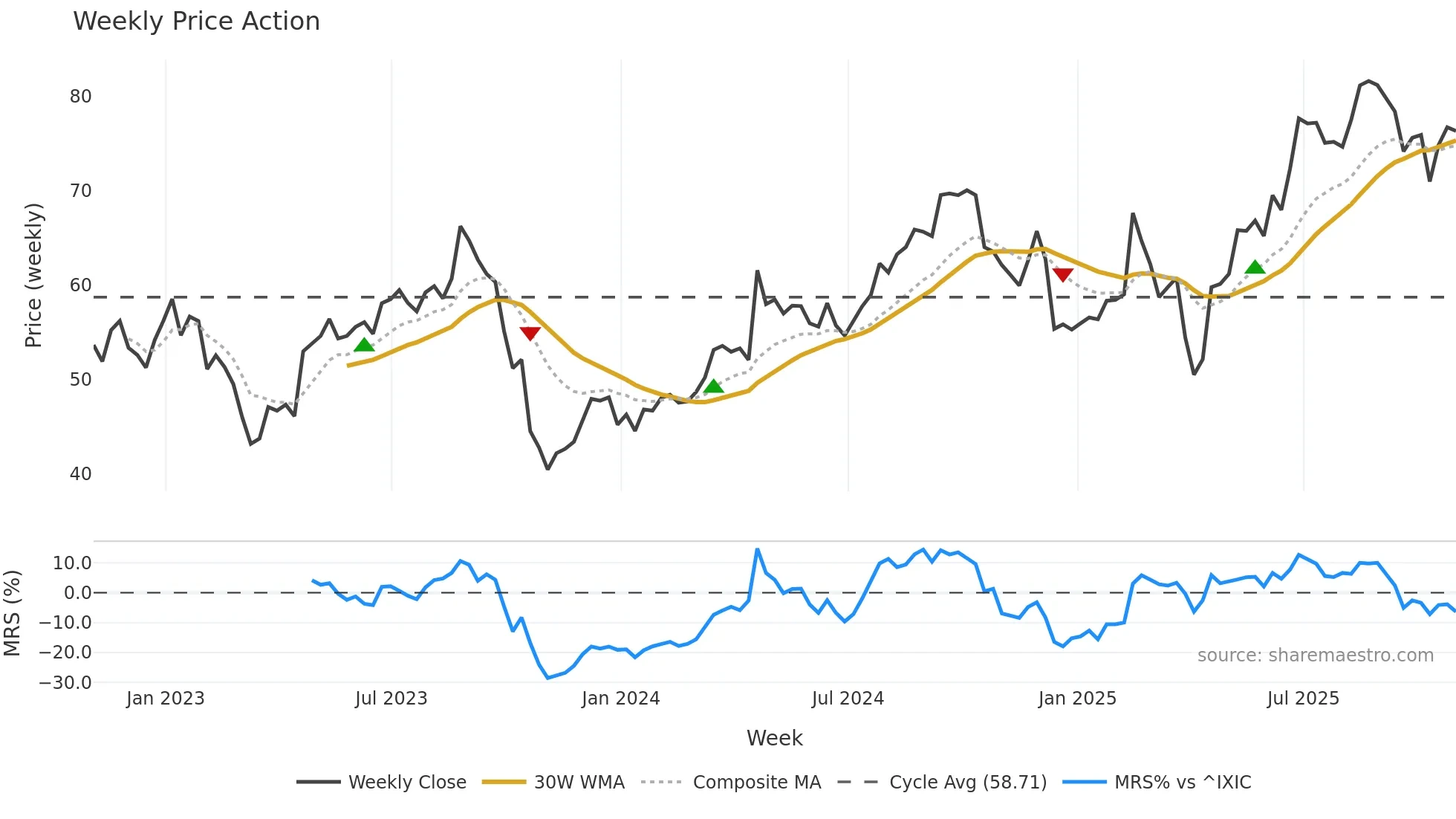 HAS weekly Price Action chart, closing 2025-10-31