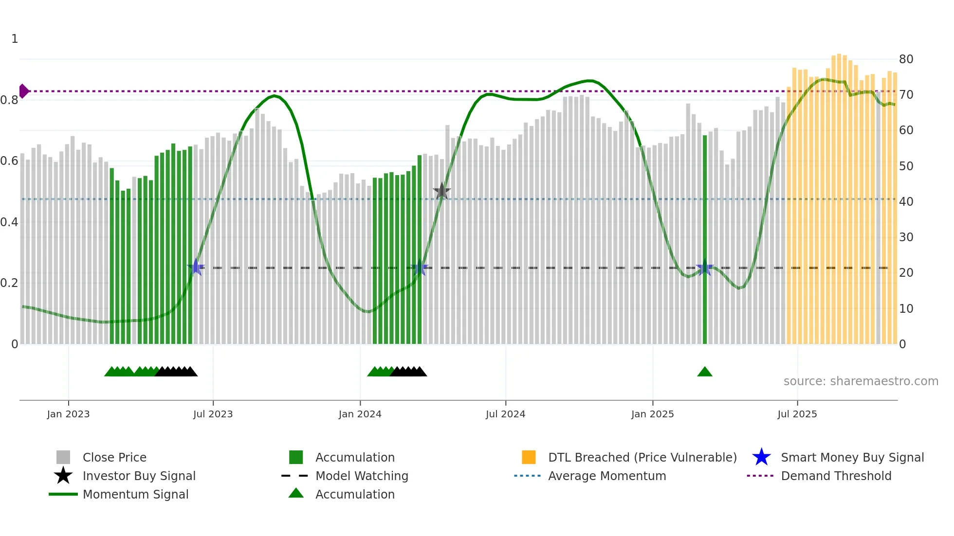 HAS weekly Smart Money chart