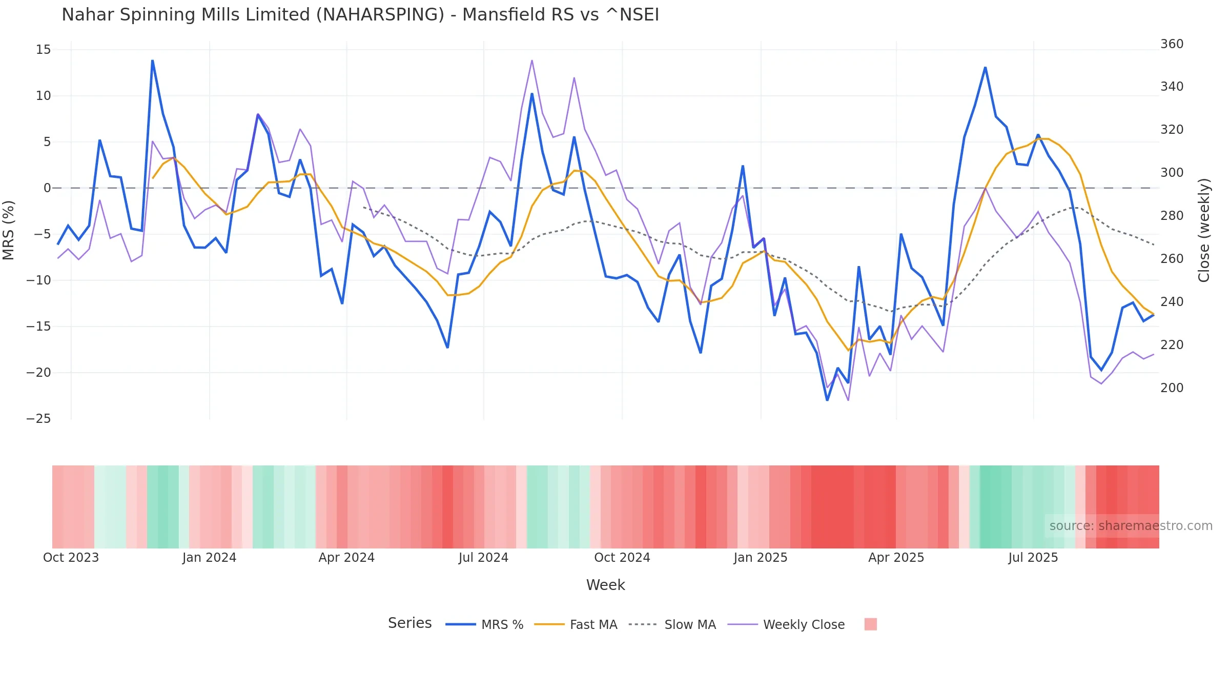 NAHARSPING Mansfield Relative Strength vs ^NSEI — weekly