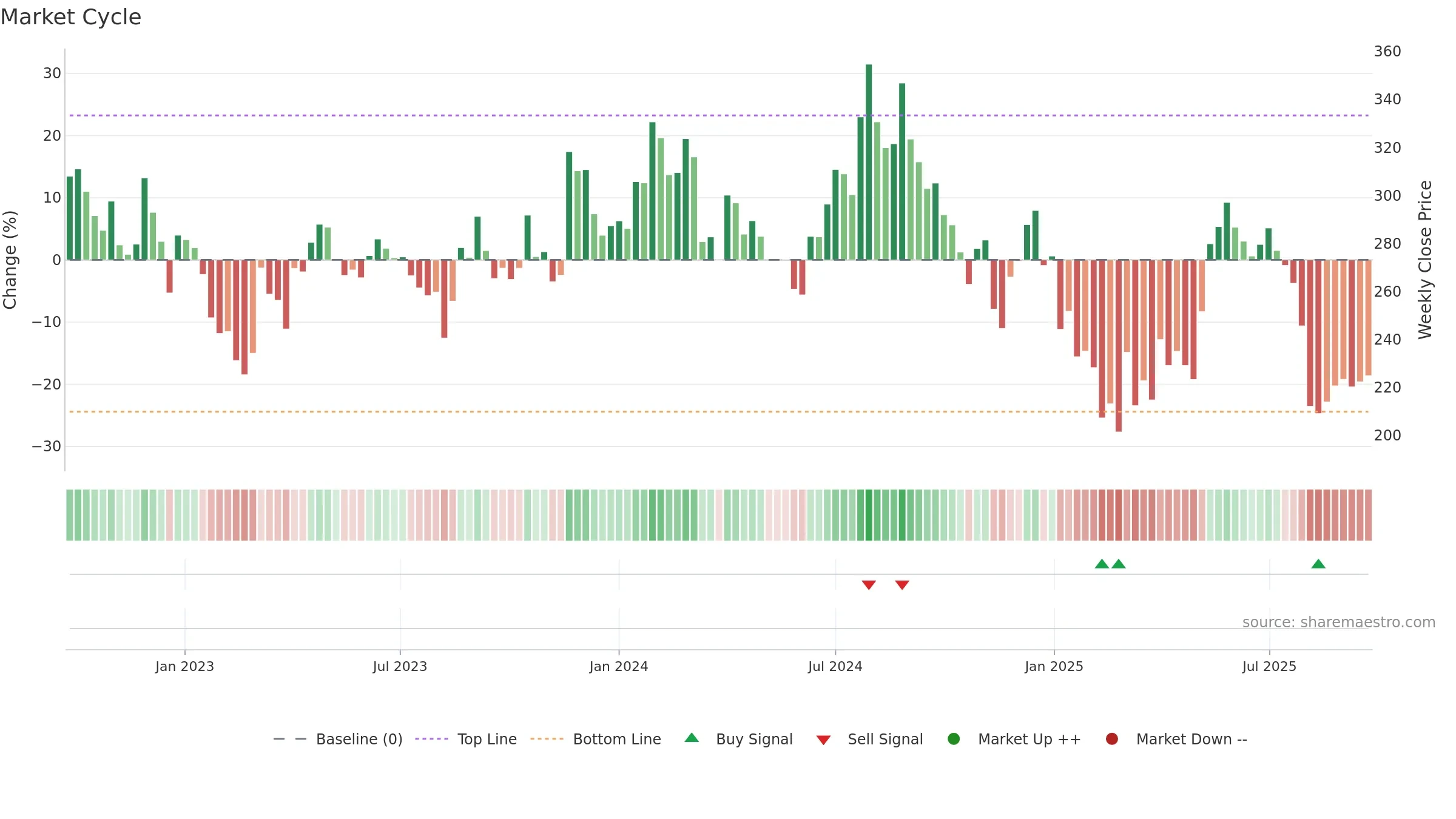 NAHARSPING weekly Market Cycle chart, closing 2025-09-22.